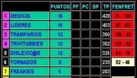 El 5 y 6 permanecen en 1ª automaticamente la meta es adelantar a los Tornados en la Clasificación. Aunque Dislexic@s es alcanzable y juega contra los Tramparios y Trivitubbies pensamos que tendra una alta motivación y aparte no creemos que tenga problema contra los Telerinez